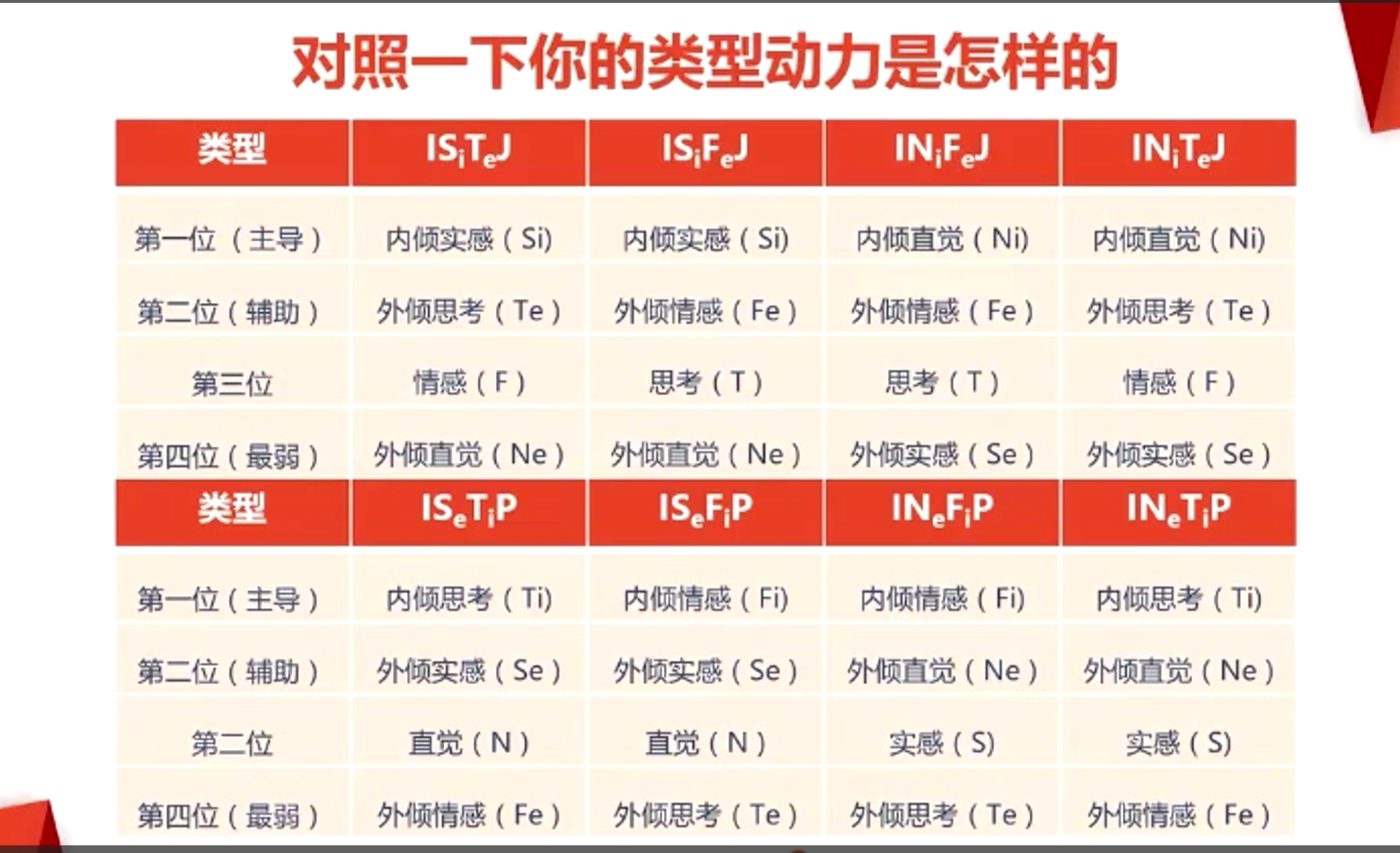 16類型人格的對(duì)比圖