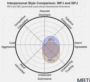 INFJ 和 ISFJ 的區(qū)別體現(xiàn)：人際關(guān)系、友誼和伙伴關(guān)系