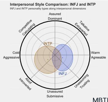 INFJ 和 INTP 的區別體現：關系、友誼和伙伴關系