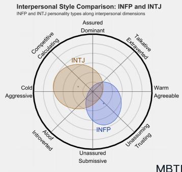 INFP 和 INTJ的區別體現：人際關系、友誼和伙伴關系