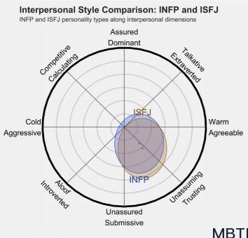 INFP 和 ISFJ的區(qū)別體現(xiàn):人際關(guān)系、友誼和伙伴關(guān)系