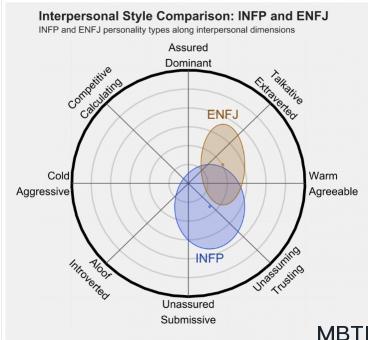INFP 和 ENFJ 的區(qū)別體現(xiàn)：關(guān)系、友誼和伙伴關(guān)系