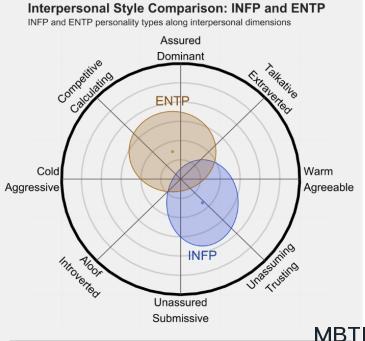 INFP 和 ENTP的區(qū)別體現(xiàn)：關(guān)系、友誼和伙伴關(guān)系