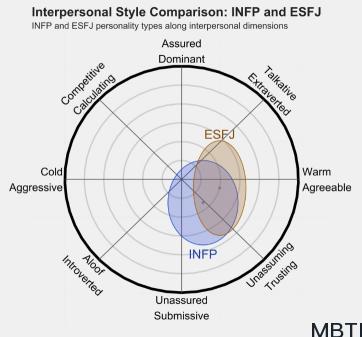 INFP 和 ESFJ 的區(qū)別體現(xiàn)：關(guān)系、友誼和伙伴關(guān)系