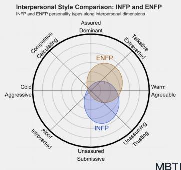 INFP 和 ENFP的區(qū)別體現(xiàn)：關(guān)系、友誼和伙伴關(guān)系