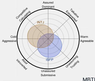 ISFP 和 INTJ 區(qū)別體現(xiàn)：人際關(guān)系、友誼和伙伴關(guān)系