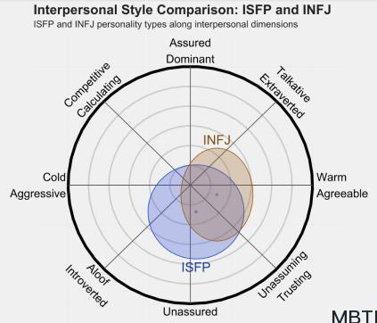 ISFP 和 INFJ 區(qū)別體現(xiàn)：人際關(guān)系、友誼和伙伴關(guān)系