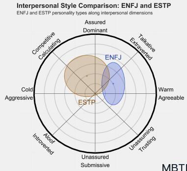 ENFJ 和 ESTP 的區(qū)別體現(xiàn):人際關(guān)系、友誼和伙伴關(guān)系